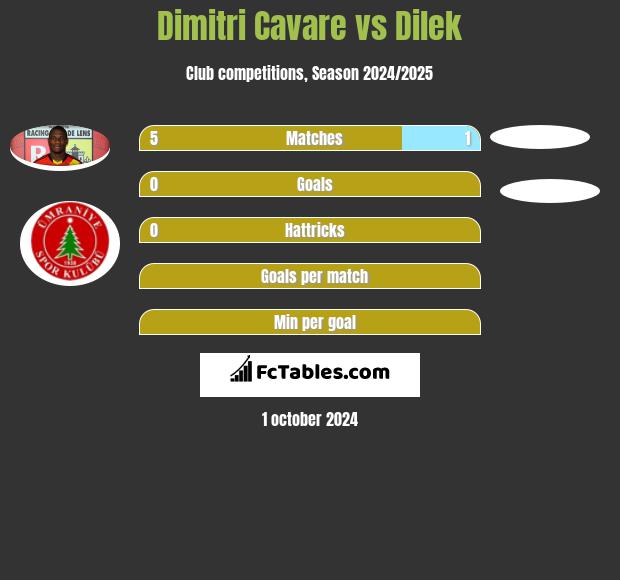 Dimitri Cavare vs Dilek h2h player stats