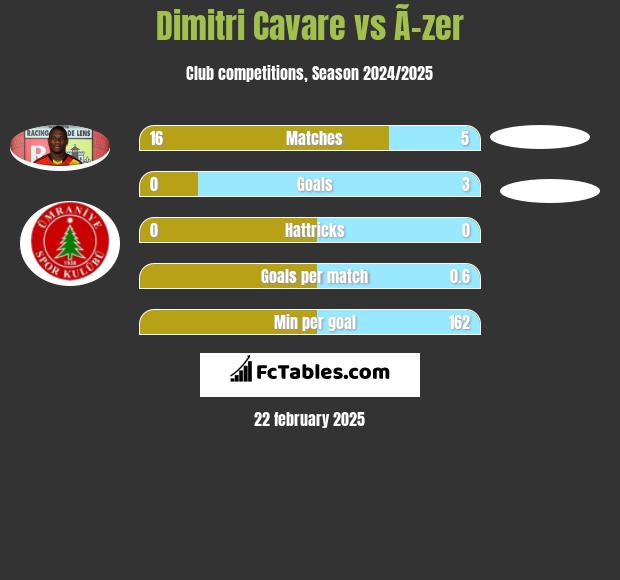 Dimitri Cavare vs Ã–zer h2h player stats