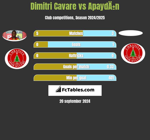 Dimitri Cavare vs ApaydÄ±n h2h player stats