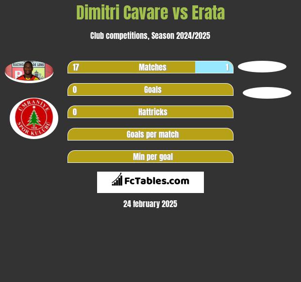 Dimitri Cavare vs Erata h2h player stats