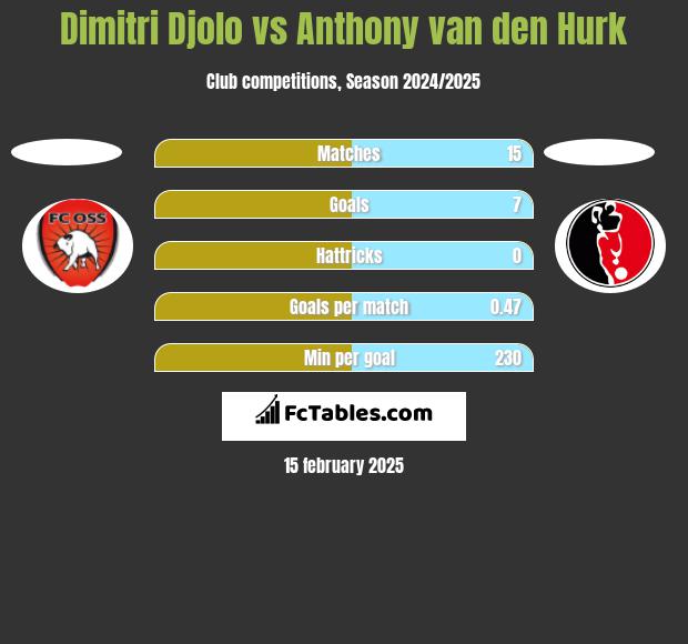 Dimitri Djolo vs Anthony van den Hurk h2h player stats