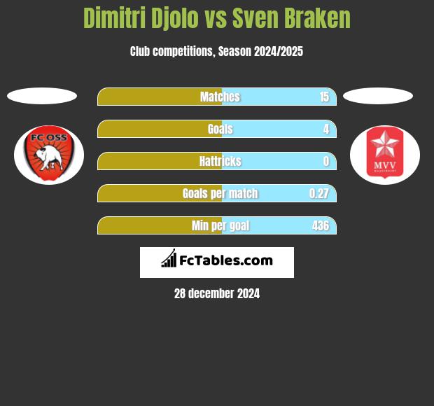 Dimitri Djolo vs Sven Braken h2h player stats