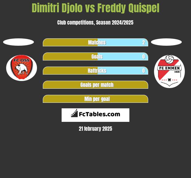 Dimitri Djolo vs Freddy Quispel h2h player stats