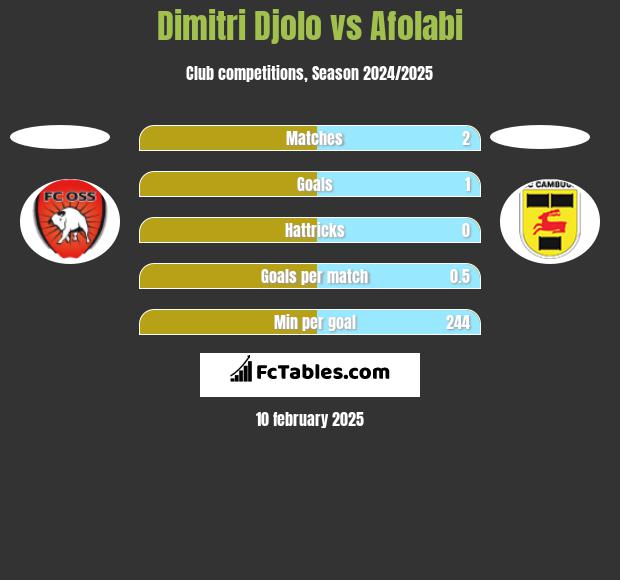 Dimitri Djolo vs Afolabi h2h player stats