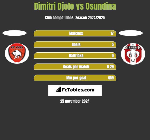 Dimitri Djolo vs Osundina h2h player stats