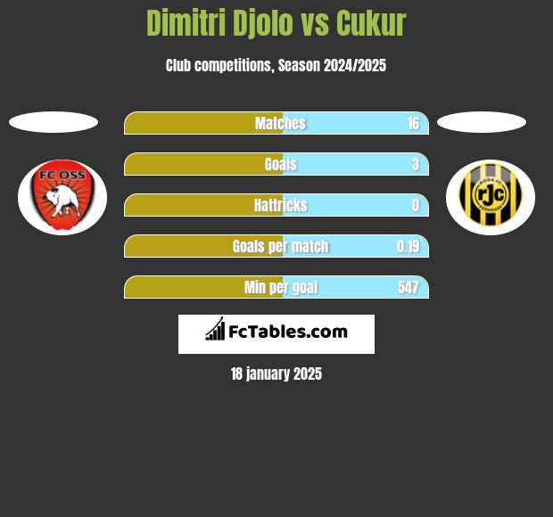 Dimitri Djolo vs Cukur h2h player stats