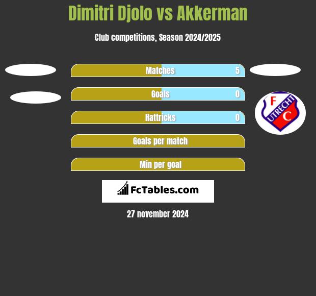 Dimitri Djolo vs Akkerman h2h player stats