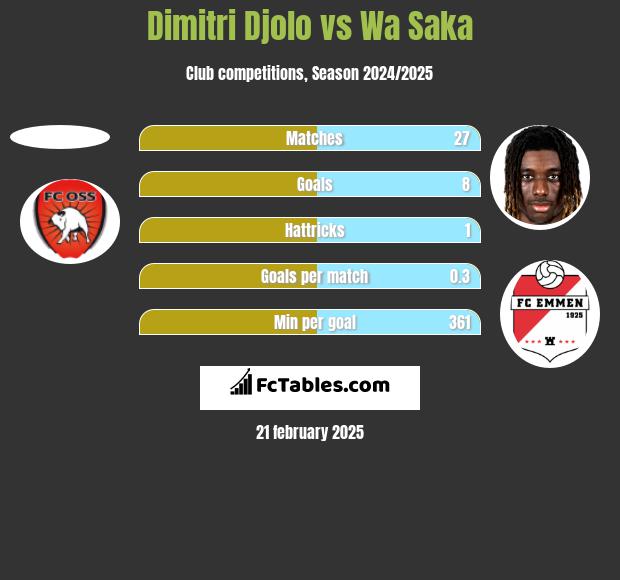 Dimitri Djolo vs Wa Saka h2h player stats