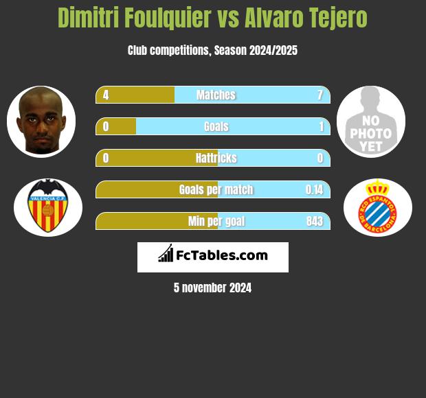 Dimitri Foulquier vs Alvaro Tejero h2h player stats