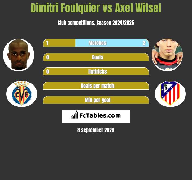 Dimitri Foulquier vs Axel Witsel h2h player stats