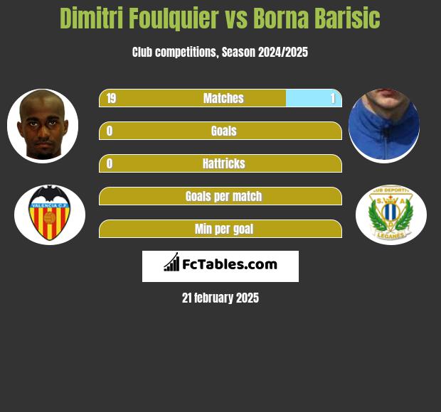 Dimitri Foulquier vs Borna Barisić h2h player stats