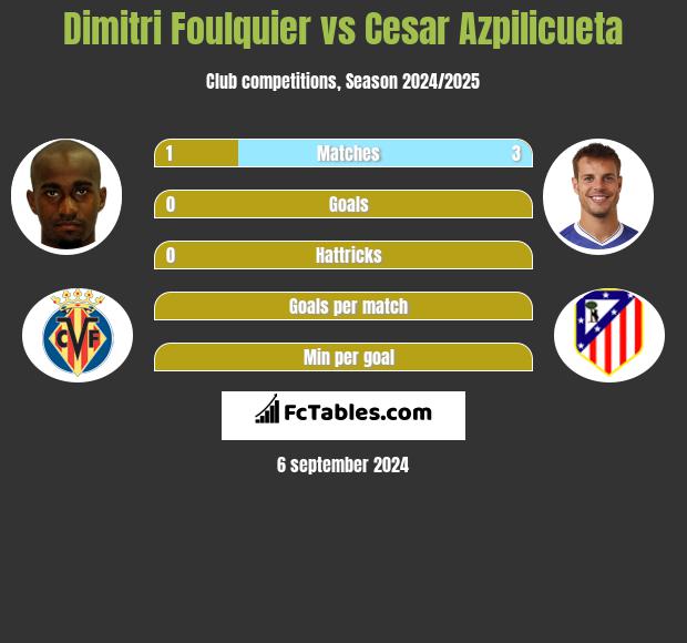 Dimitri Foulquier vs Cesar Azpilicueta h2h player stats