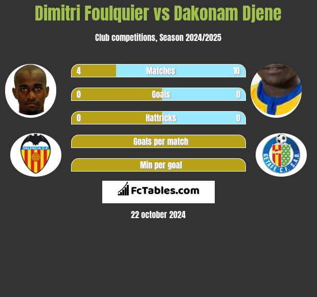 Dimitri Foulquier vs Dakonam Djene h2h player stats