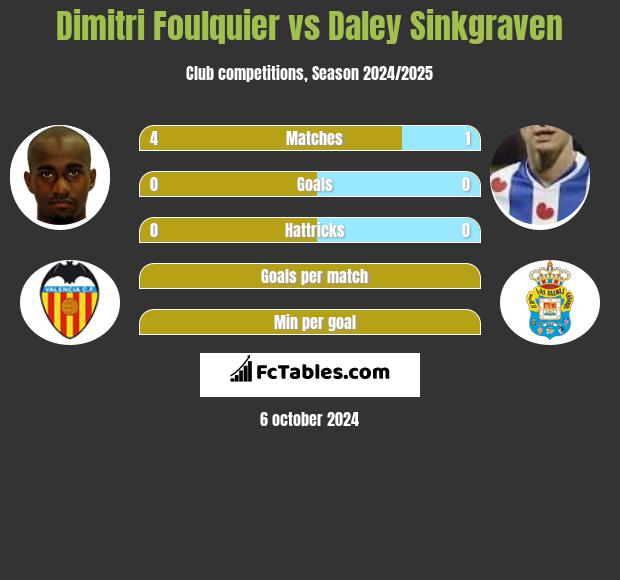 Dimitri Foulquier vs Daley Sinkgraven h2h player stats