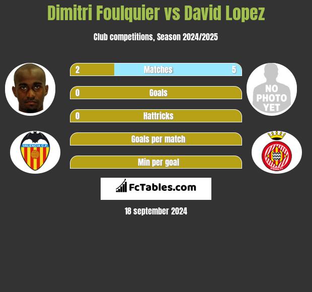 Dimitri Foulquier vs David Lopez h2h player stats