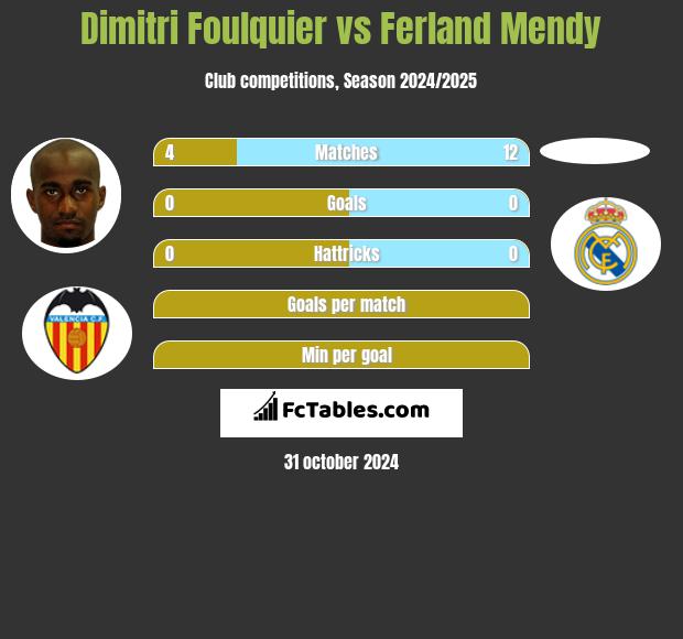 Dimitri Foulquier vs Ferland Mendy h2h player stats