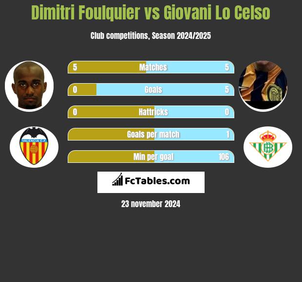 Dimitri Foulquier vs Giovani Lo Celso h2h player stats