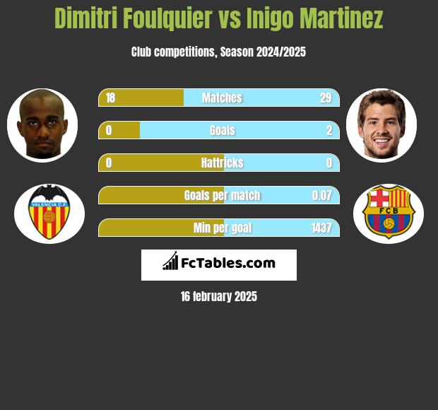 Dimitri Foulquier vs Inigo Martinez h2h player stats