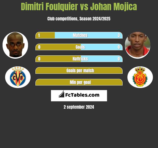 Dimitri Foulquier vs Johan Mojica h2h player stats