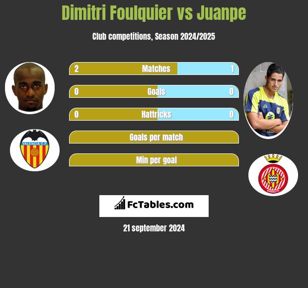 Dimitri Foulquier vs Juanpe h2h player stats