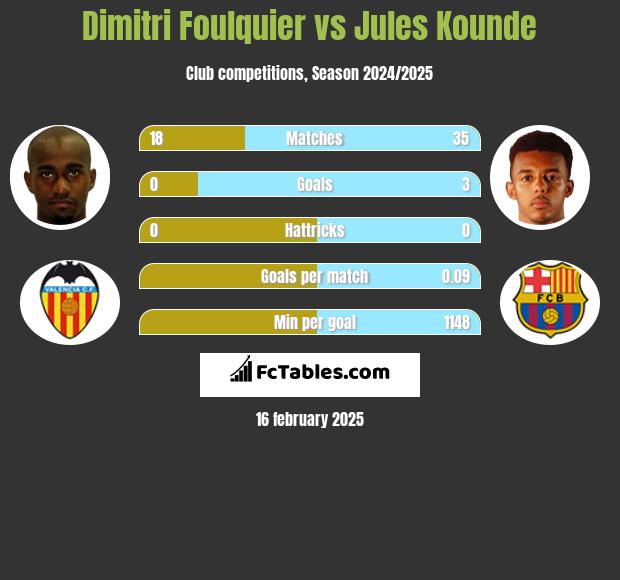 Dimitri Foulquier vs Jules Kounde h2h player stats