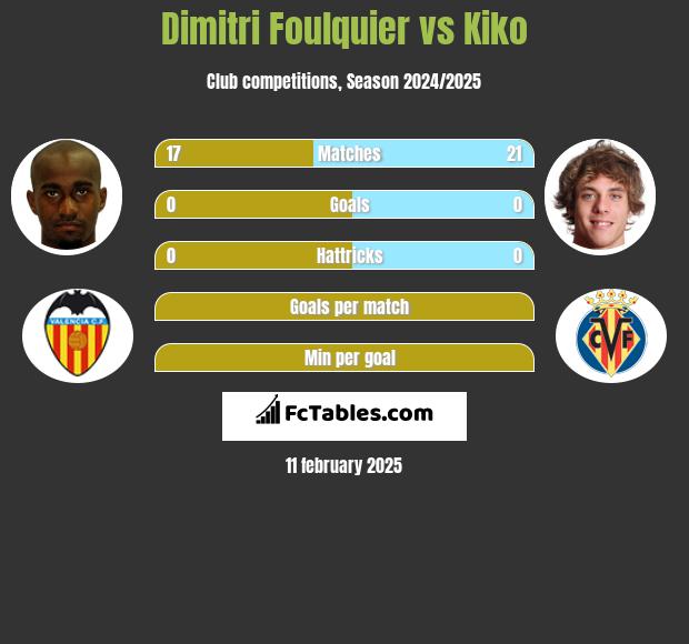 Dimitri Foulquier vs Kiko h2h player stats