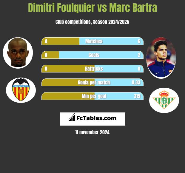 Dimitri Foulquier vs Marc Bartra h2h player stats