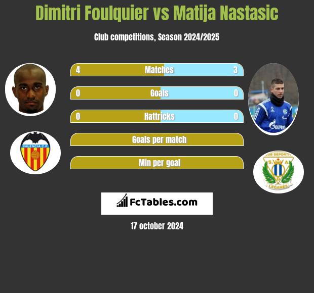 Dimitri Foulquier vs Matija Nastasić h2h player stats