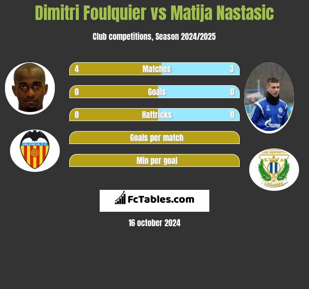 Dimitri Foulquier vs Matija Nastasic h2h player stats