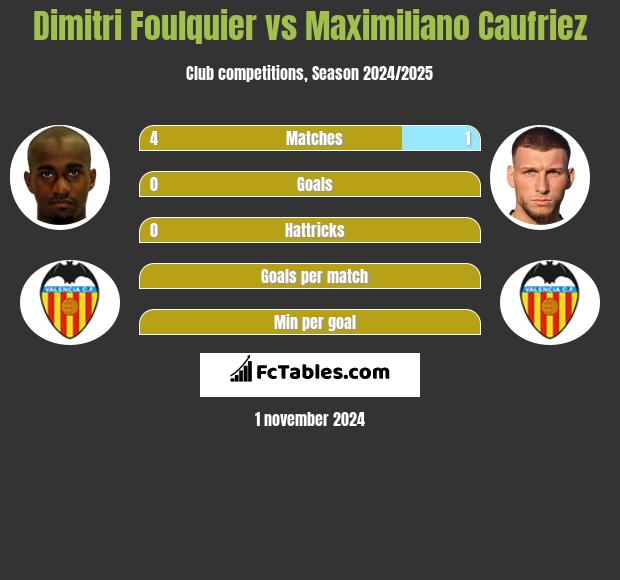 Dimitri Foulquier vs Maximiliano Caufriez h2h player stats