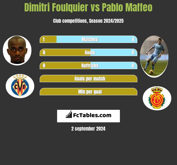 Dimitri Foulquier vs Pablo Maffeo h2h player stats