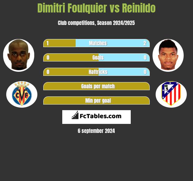 Dimitri Foulquier vs Reinildo h2h player stats