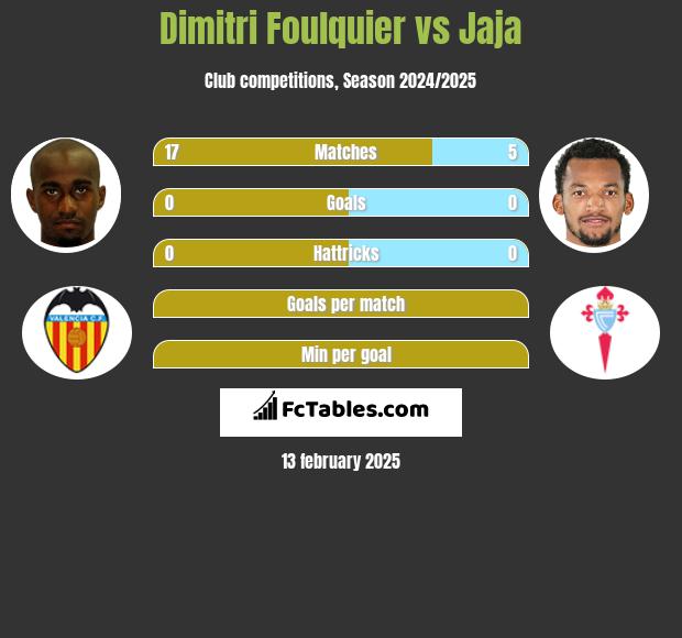 Dimitri Foulquier vs Jaja h2h player stats