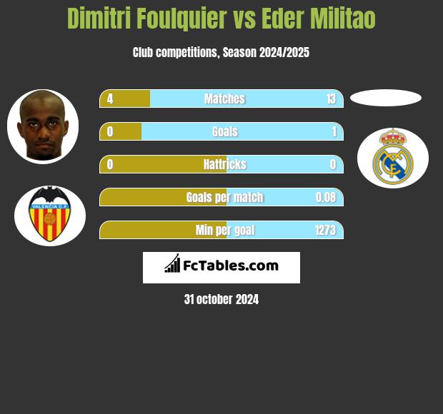 Dimitri Foulquier vs Eder Militao h2h player stats