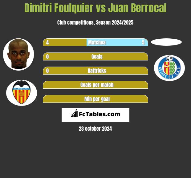 Dimitri Foulquier vs Juan Berrocal h2h player stats