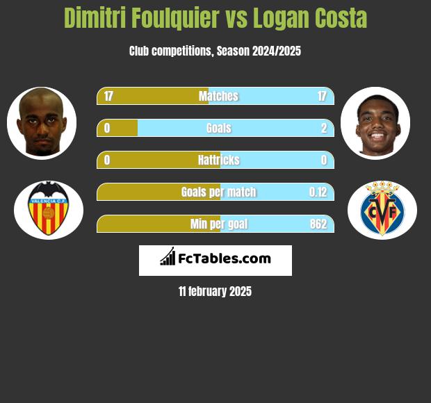 Dimitri Foulquier vs Logan Costa h2h player stats