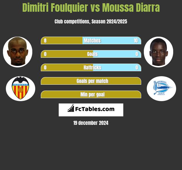 Dimitri Foulquier vs Moussa Diarra h2h player stats