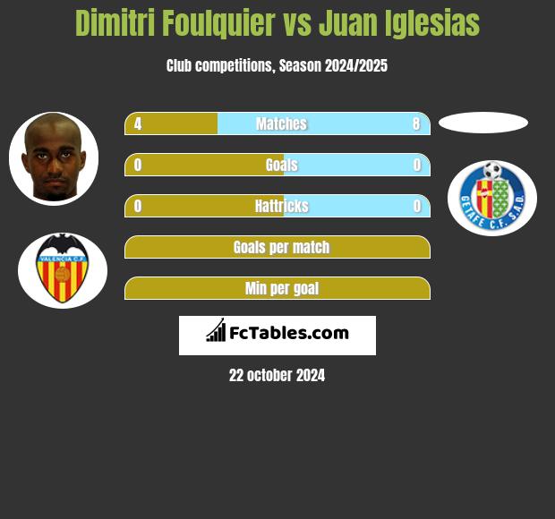 Dimitri Foulquier vs Juan Iglesias h2h player stats