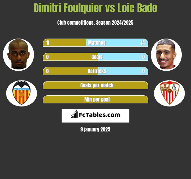 Dimitri Foulquier vs Loic Bade h2h player stats