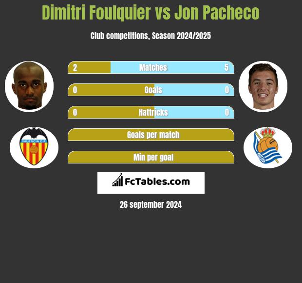 Dimitri Foulquier vs Jon Pacheco h2h player stats