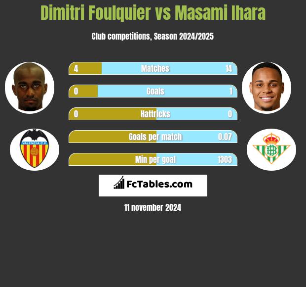 Dimitri Foulquier vs Masami Ihara h2h player stats