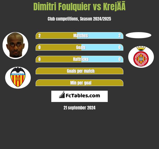 Dimitri Foulquier vs KrejÄÃ­ h2h player stats