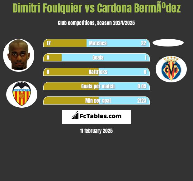 Dimitri Foulquier vs Cardona BermÃºdez h2h player stats