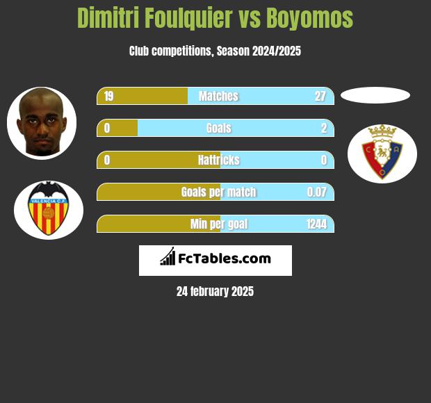 Dimitri Foulquier vs Boyomos h2h player stats