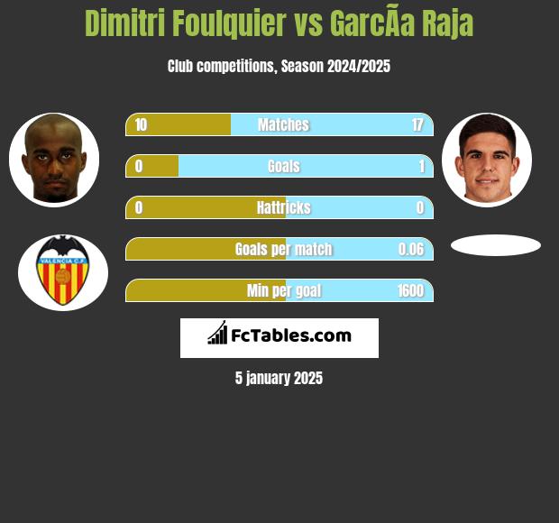 Dimitri Foulquier vs GarcÃ­a Raja h2h player stats