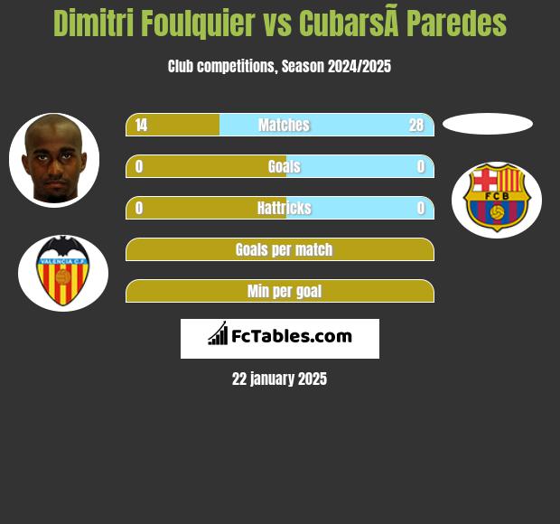 Dimitri Foulquier vs CubarsÃ­ Paredes h2h player stats