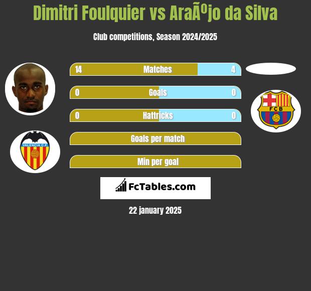 Dimitri Foulquier vs AraÃºjo da Silva h2h player stats