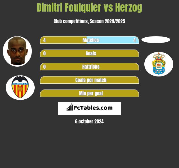 Dimitri Foulquier vs Herzog h2h player stats