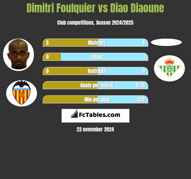 Dimitri Foulquier vs Diao Diaoune h2h player stats