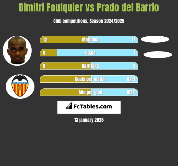 Dimitri Foulquier vs Prado del Barrio h2h player stats